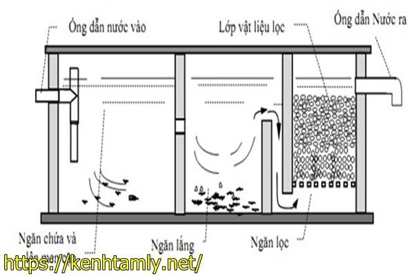 xử l&yacute; nước thải chăn nu&ocirc;i bằng pp thủy ph&acirc;n